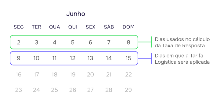 Calendário: os pedidos respondidos de uma semana (dias 2 a 8) definem a tarifa aplicada na semana seguinte (dias 9 a 15).