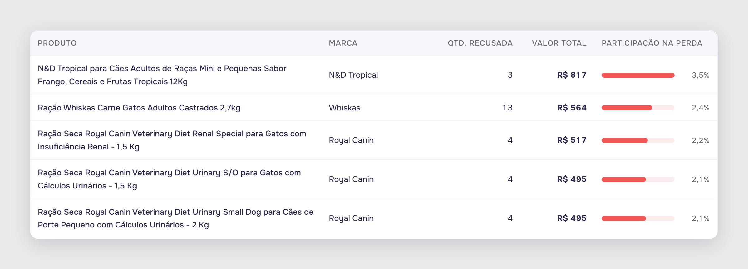 Tabela de produtos recusados do painel de desempenho, com as colunas produto, marca, quantidade recusada, valor total e participação na perda.