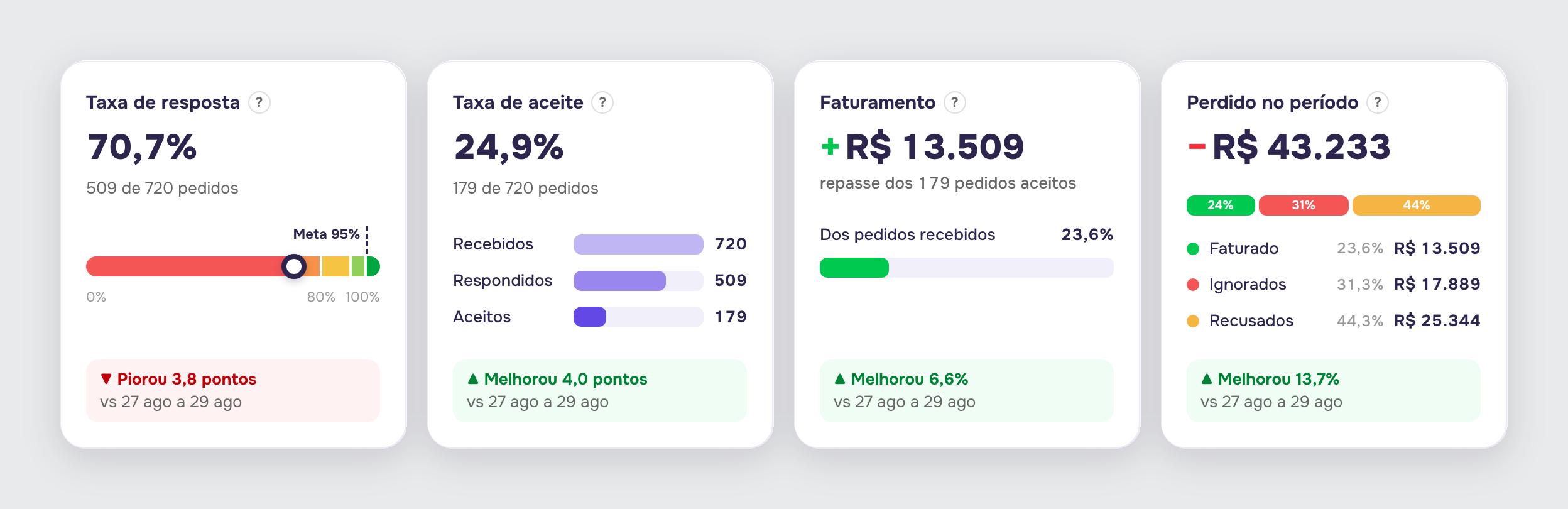 Quatro cartões do painel de desempenho: taxa de resposta com a barra até a meta de 95%, taxa de aceite com pedidos recebidos, respondidos e aceitos, faturamento com o repasse dos pedidos aceitos, e perdido no período, dividido entre faturado, ignorados e recusados. Cada cartão mostra se o resultado melhorou ou piorou em relação ao período anterior.