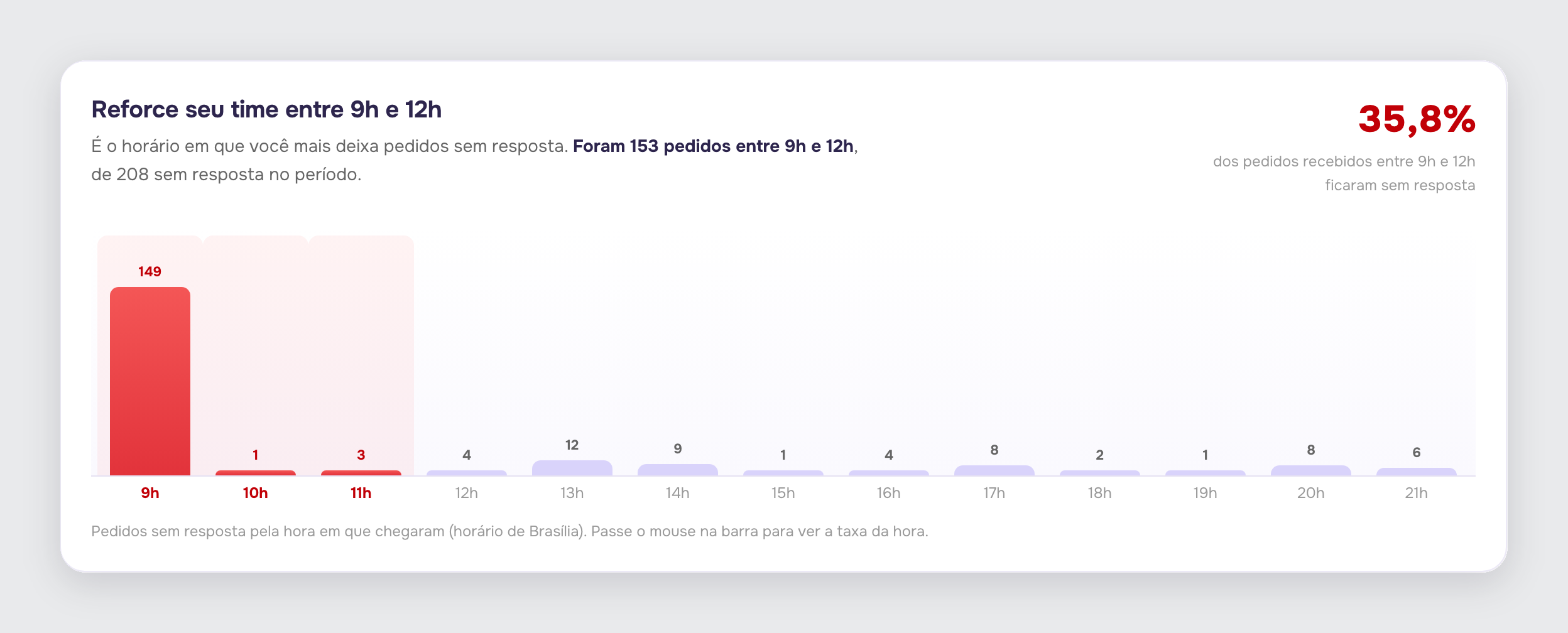 Cartão “Reforce seu time entre 9h e 12h” do painel de desempenho, com o gráfico de barras dos pedidos sem resposta por hora do dia, das 9h às 21h, e o horário com mais pedidos sem resposta destacado em vermelho.